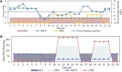 Optimal scheduling of electricity-hydrogen coupling virtual power plant considering hydrogen load response
